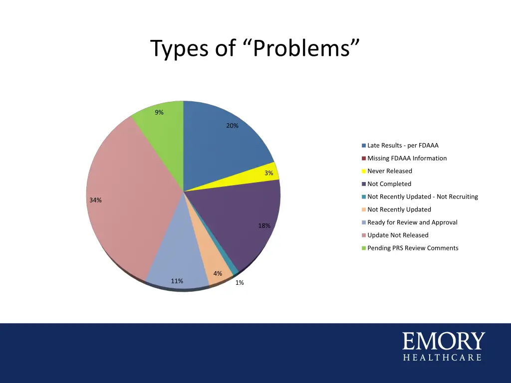 types of problems