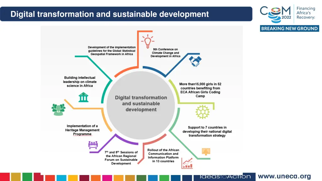 digital transformation and sustainable development
