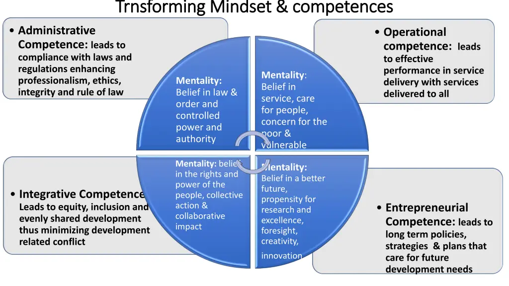 trnsforming trnsforming mindset competences
