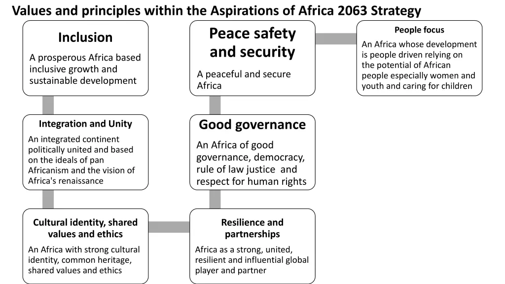 values and principles within the aspirations
