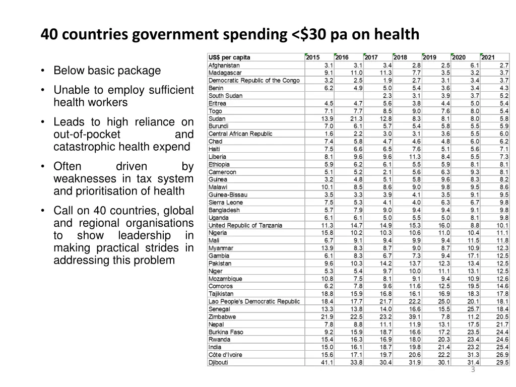 40 countries government spending 30 pa on health