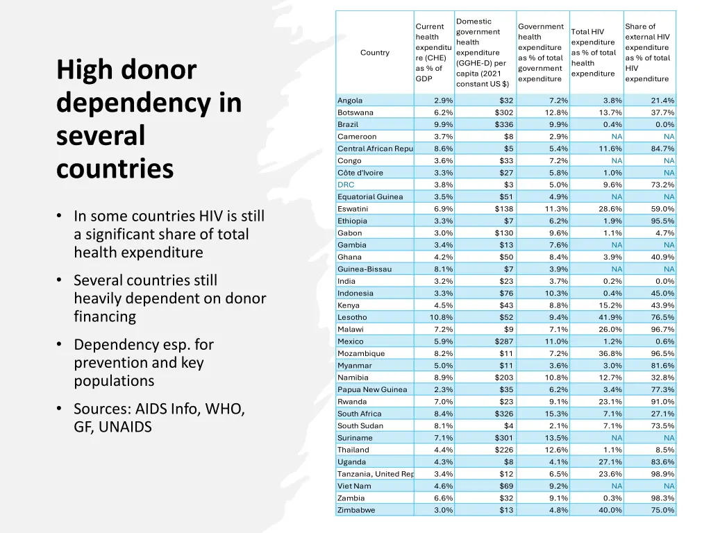 domestic government health expenditure gghe