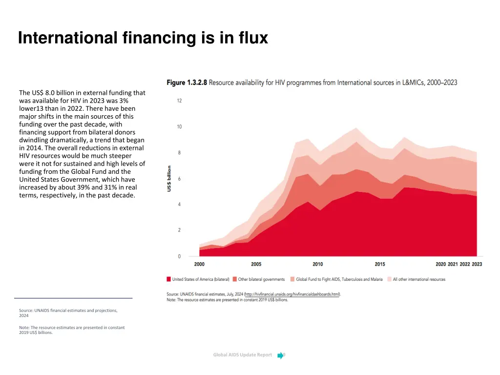 international financing is in flux