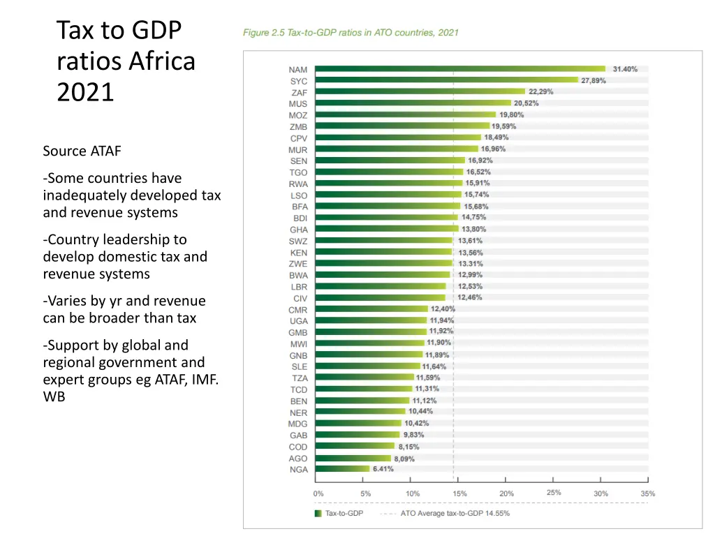 tax to gdp ratios africa 2021