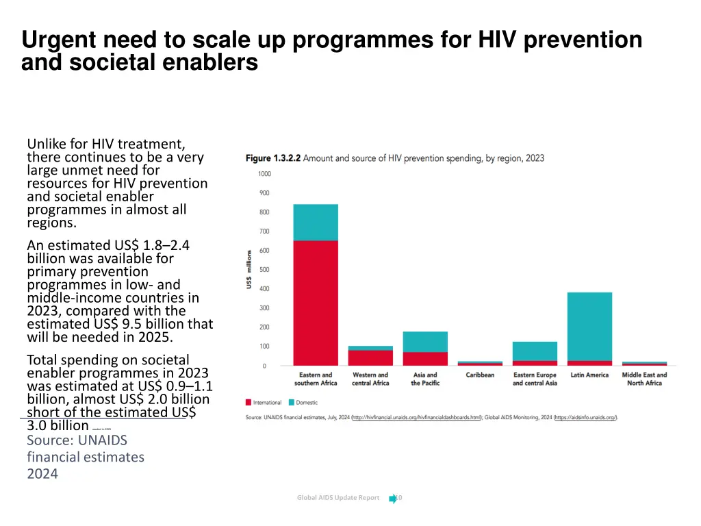 urgent need to scale up programmes