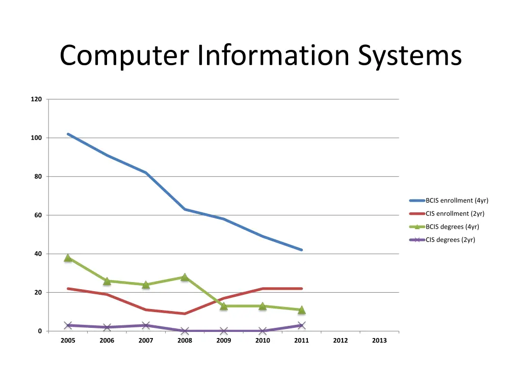 computer information systems