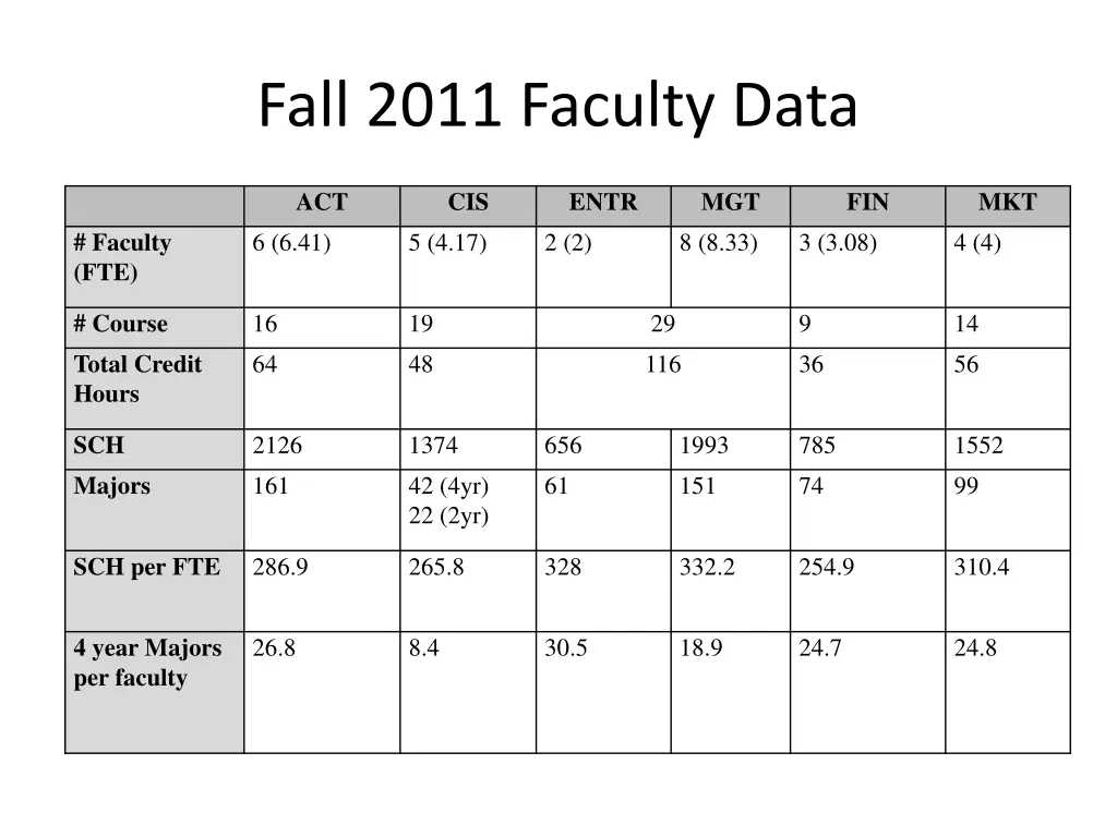 fall 2011 faculty data