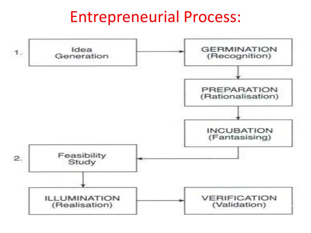entrepreneurial process