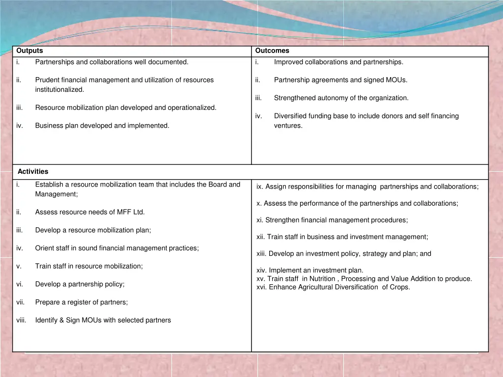 outputs i
