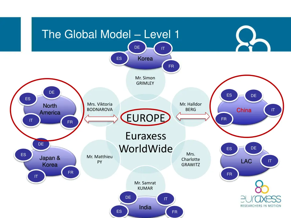 the global model level 1