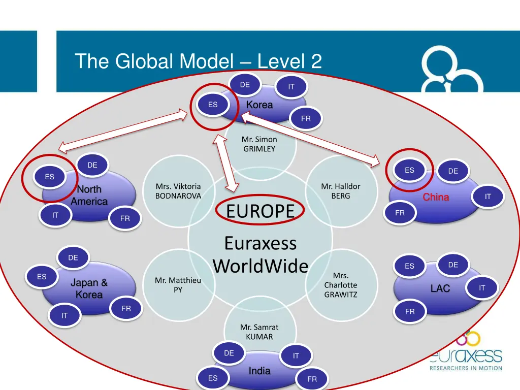 the global model level 2