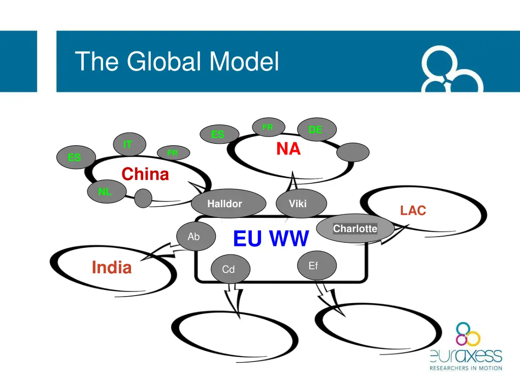 the global model
