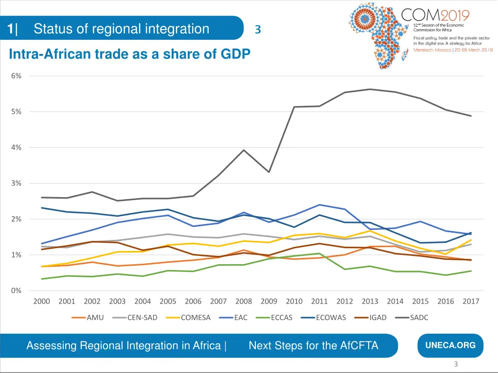 1 status of regional integration 1