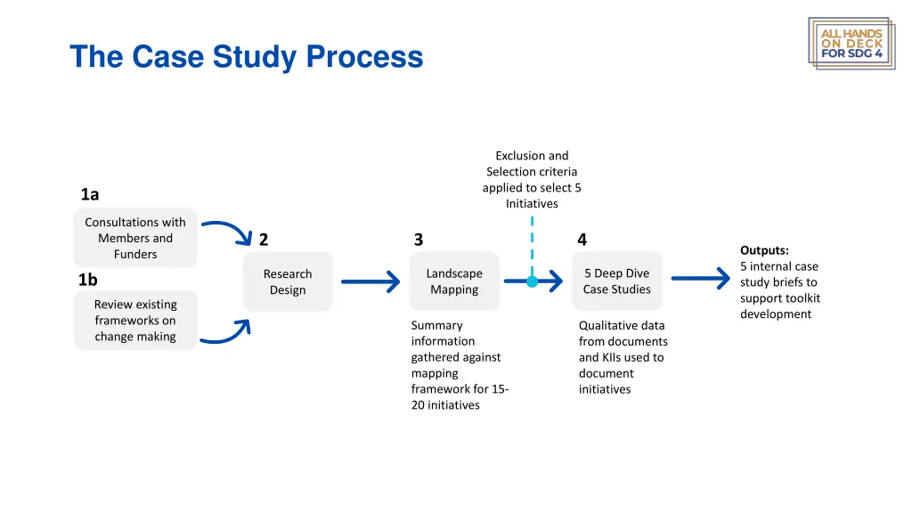 the case study process