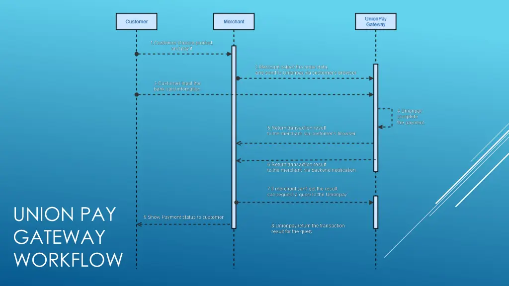 union pay gateway workflow