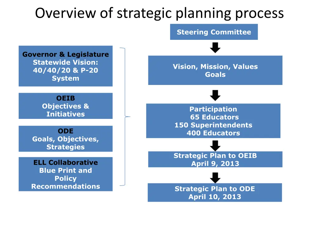 overview of strategic planning process