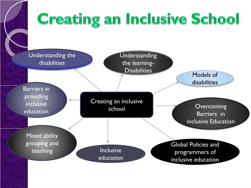 understanding the disabilities