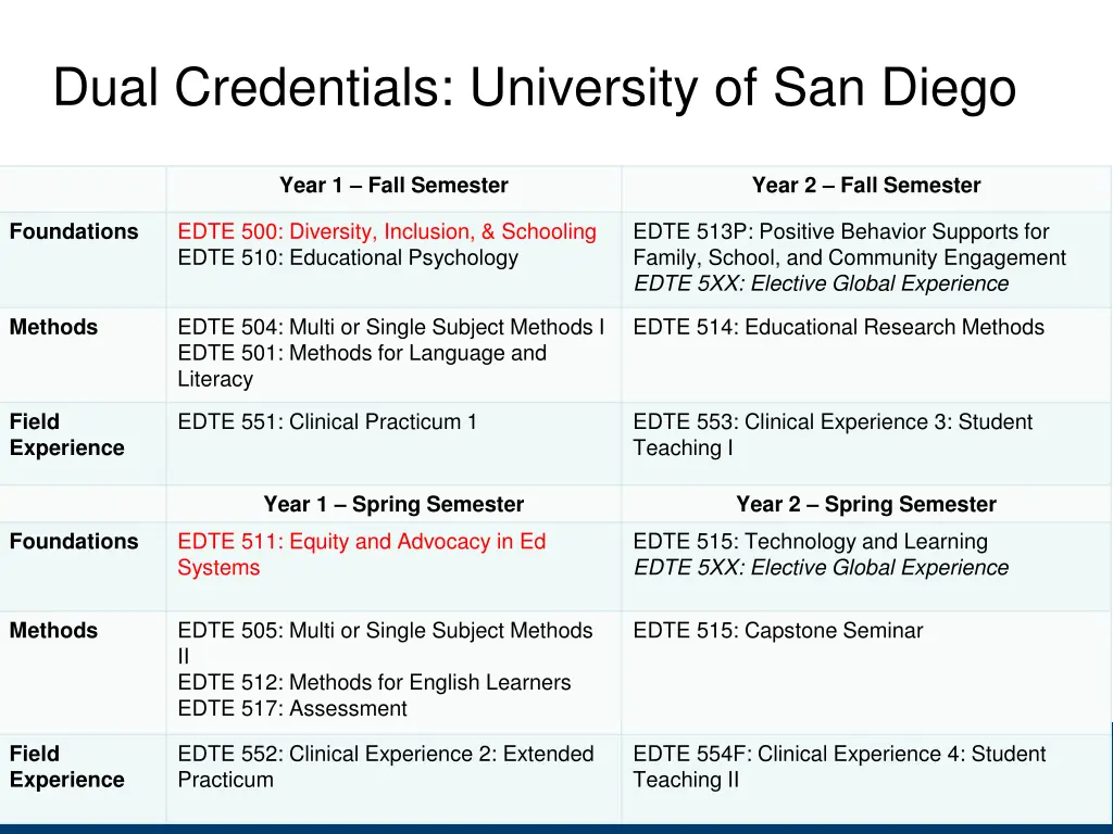 dual credentials university of san diego
