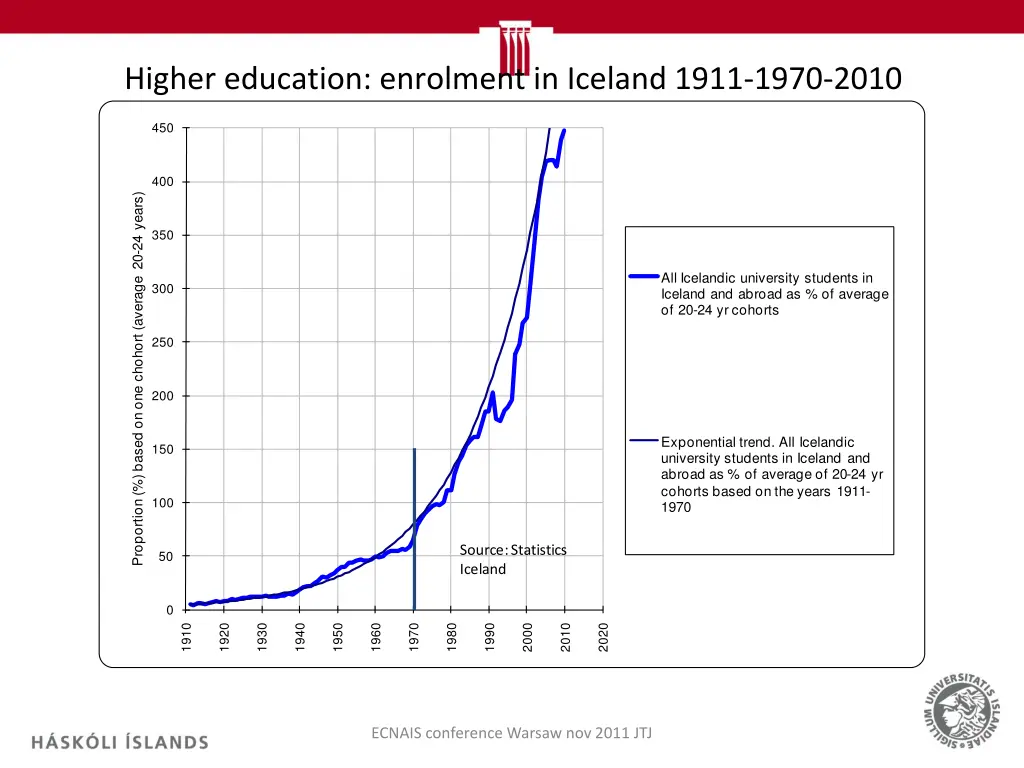 higher education enrolment in iceland 1911 1970 1