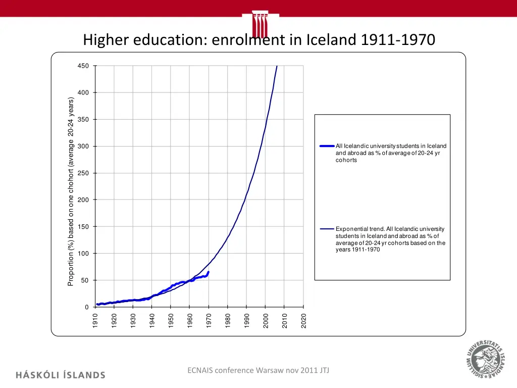 higher education enrolment in iceland 1911 1970