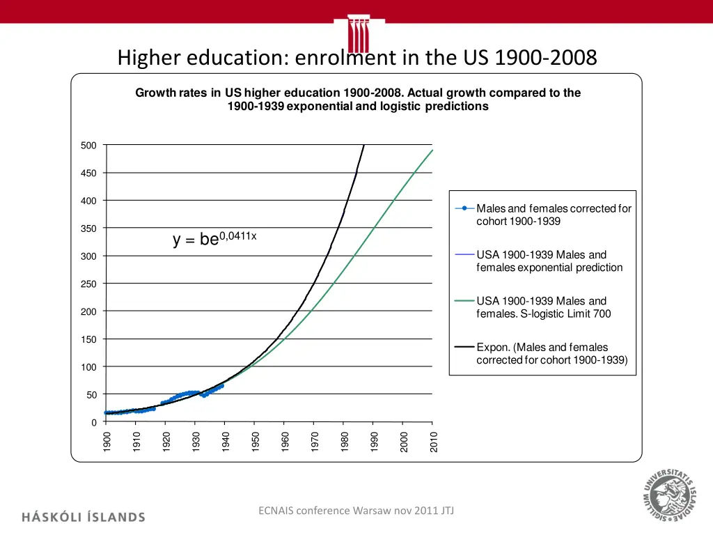 higher education enrolment in the us 1900 2008