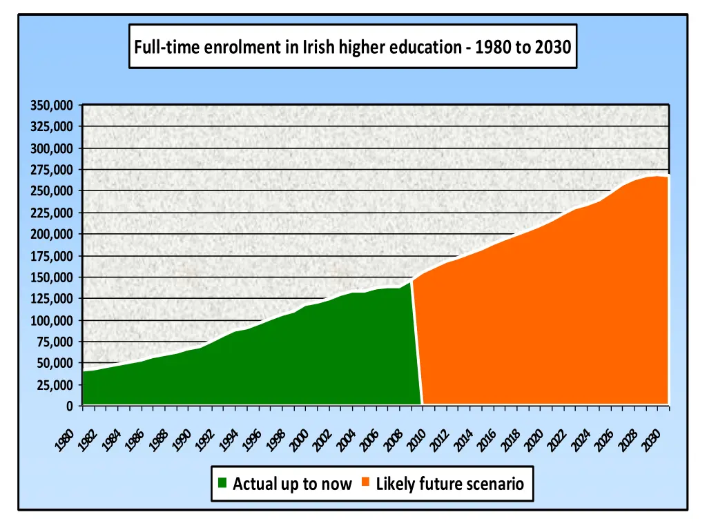 full time enrolment in irish higher education