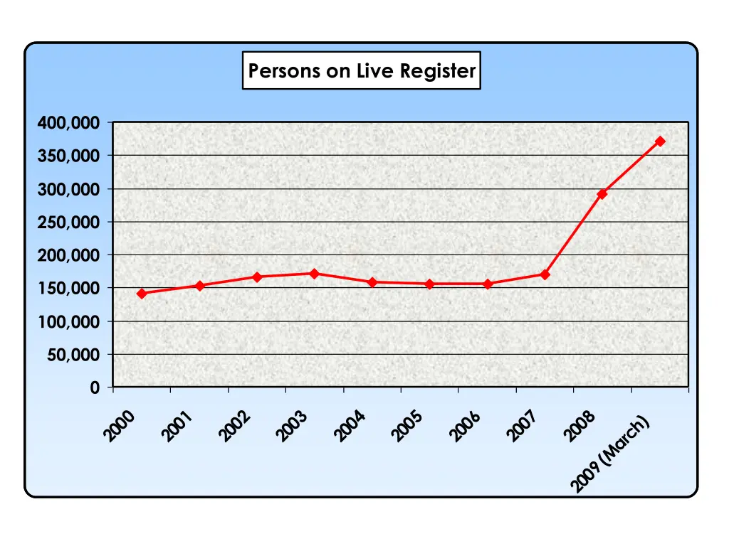 persons on live register