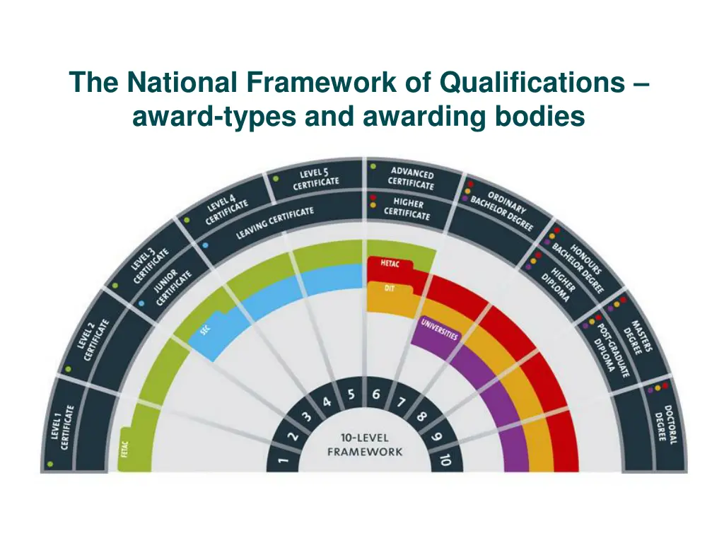 the national framework of qualifications award