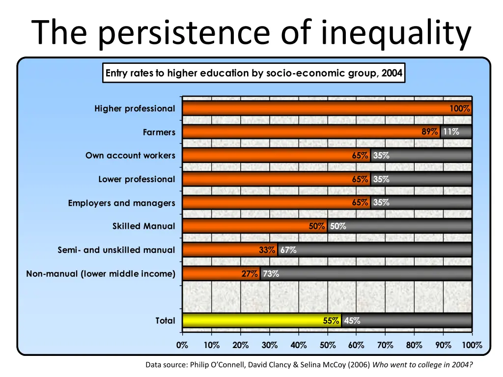the persistence of inequality
