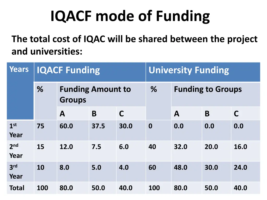 iqacf mode of funding