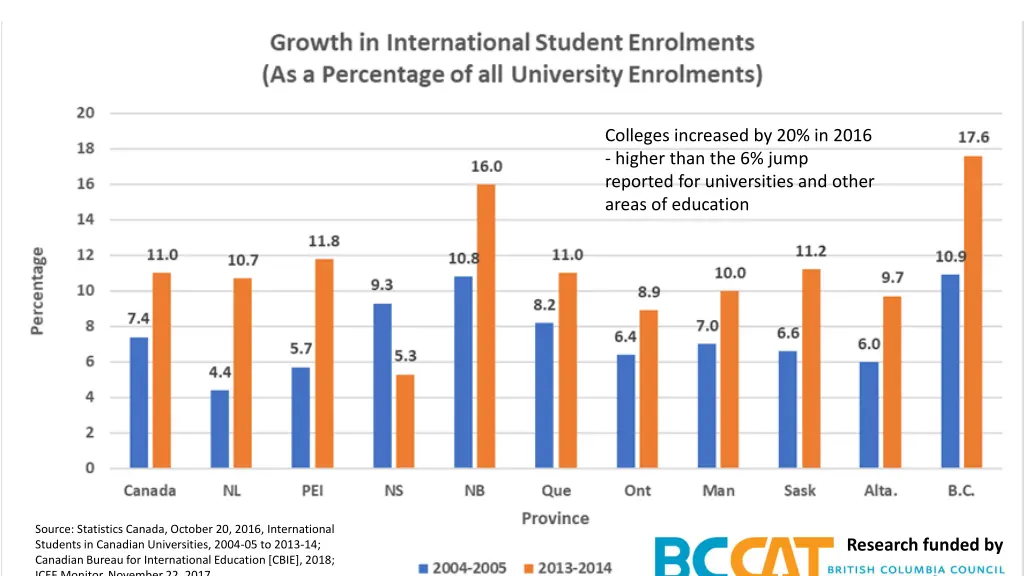 colleges increased by 20 in 2016 higher than