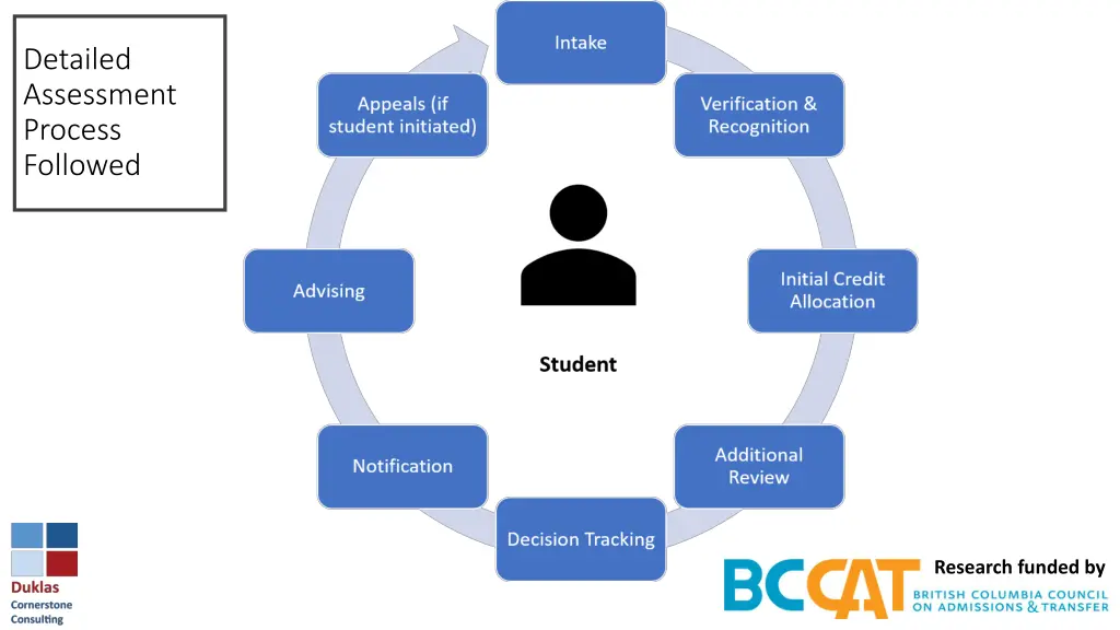detailed assessment process followed