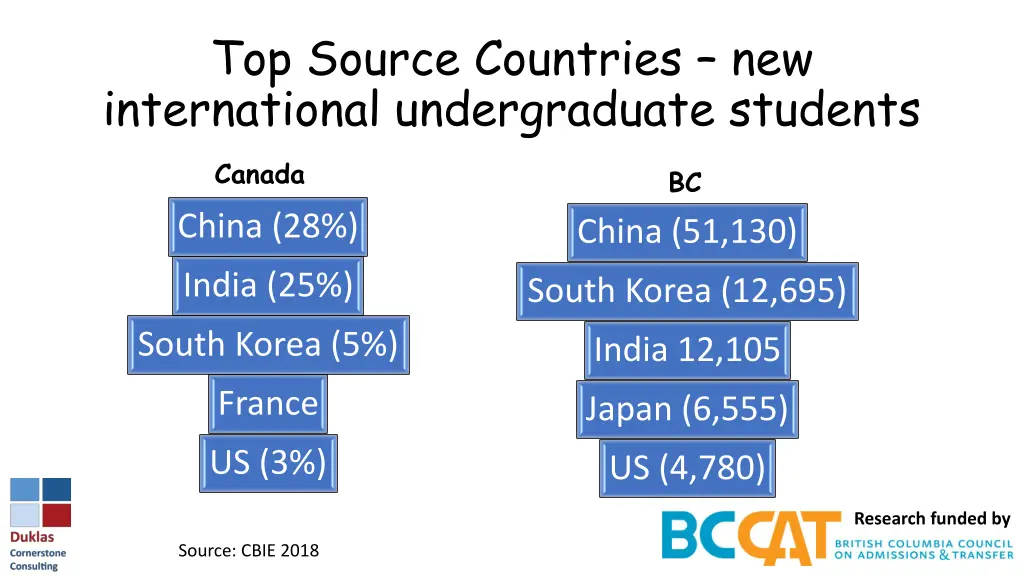 top source countries new international