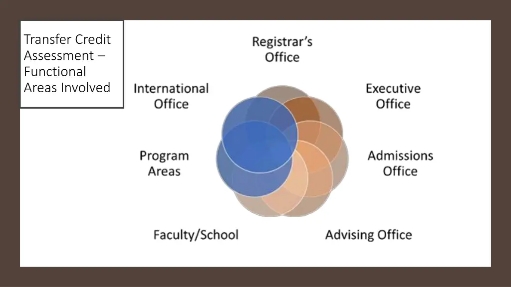 transfer credit assessment functional areas