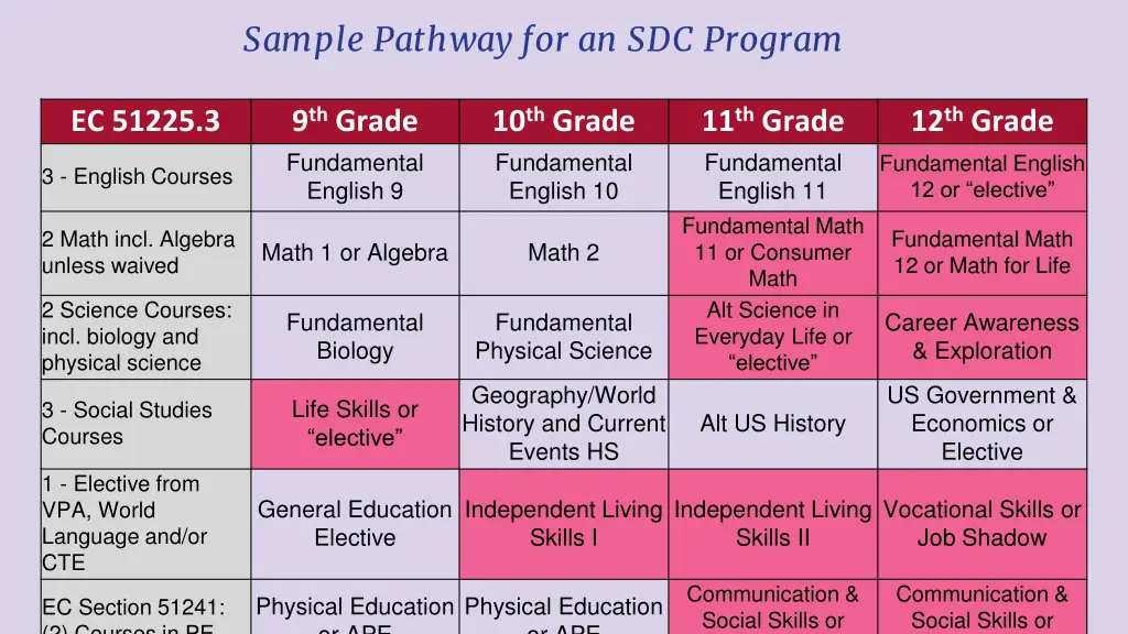 sample pathway for an sdc program