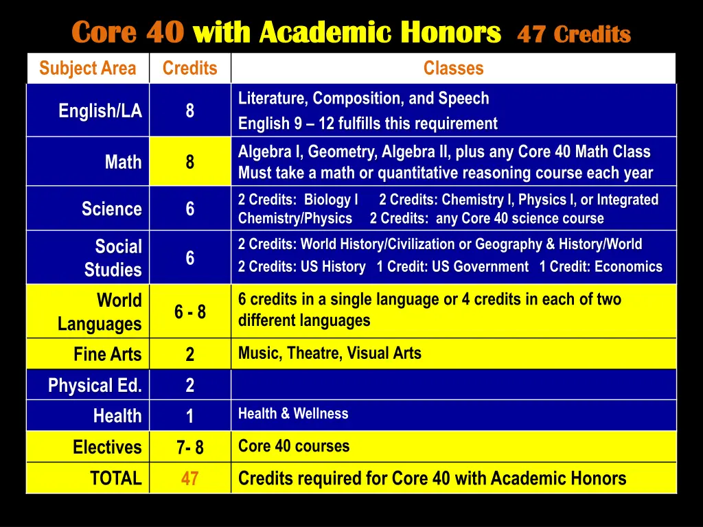 core 40 core 40 with academic honors with