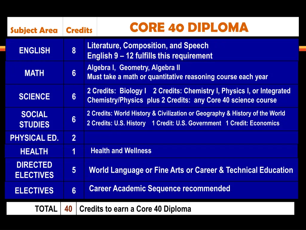 core 40 diploma