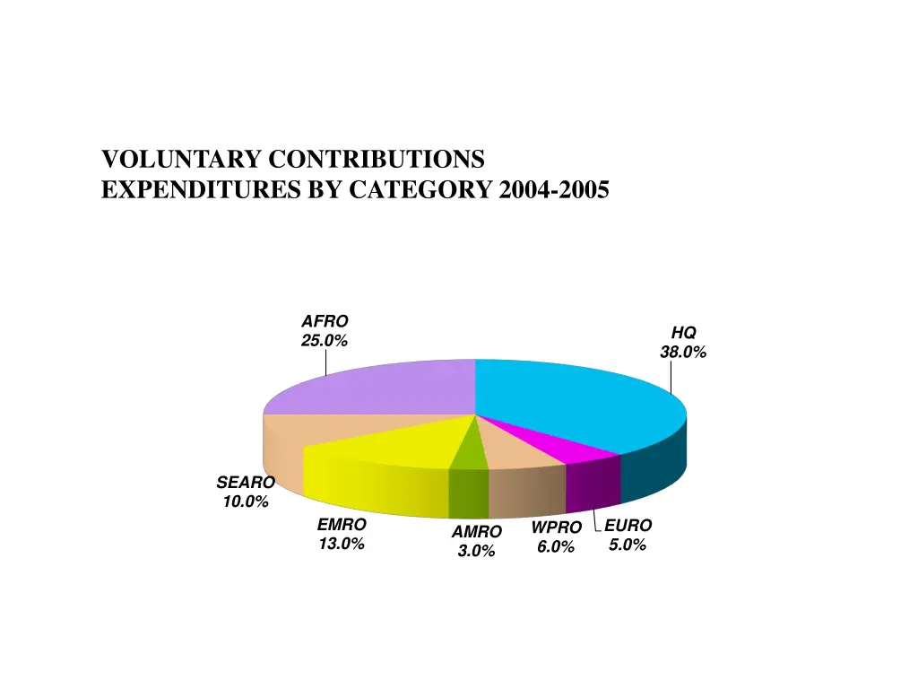 voluntary contributions expenditures by category