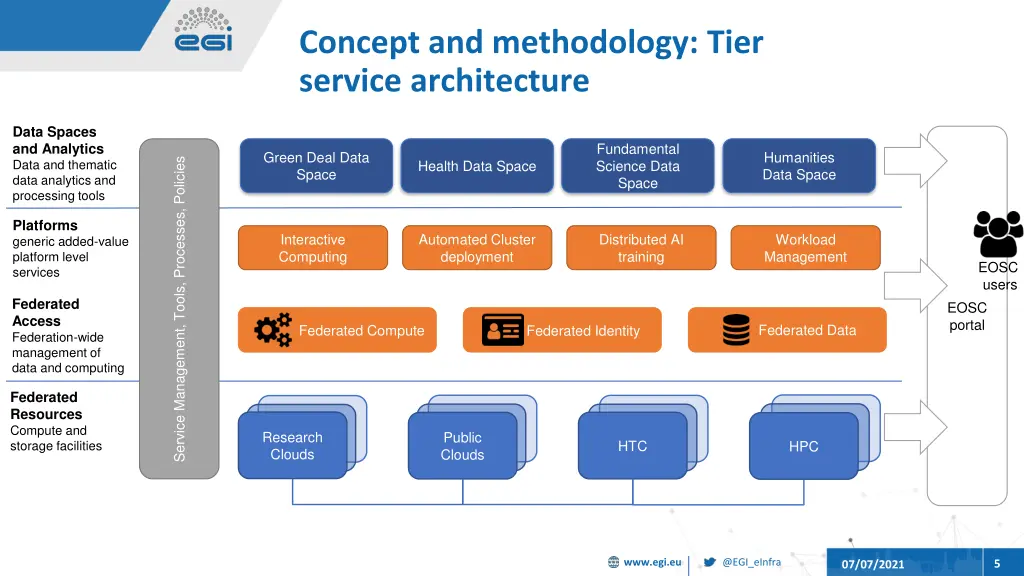 concept and methodology tier service architecture