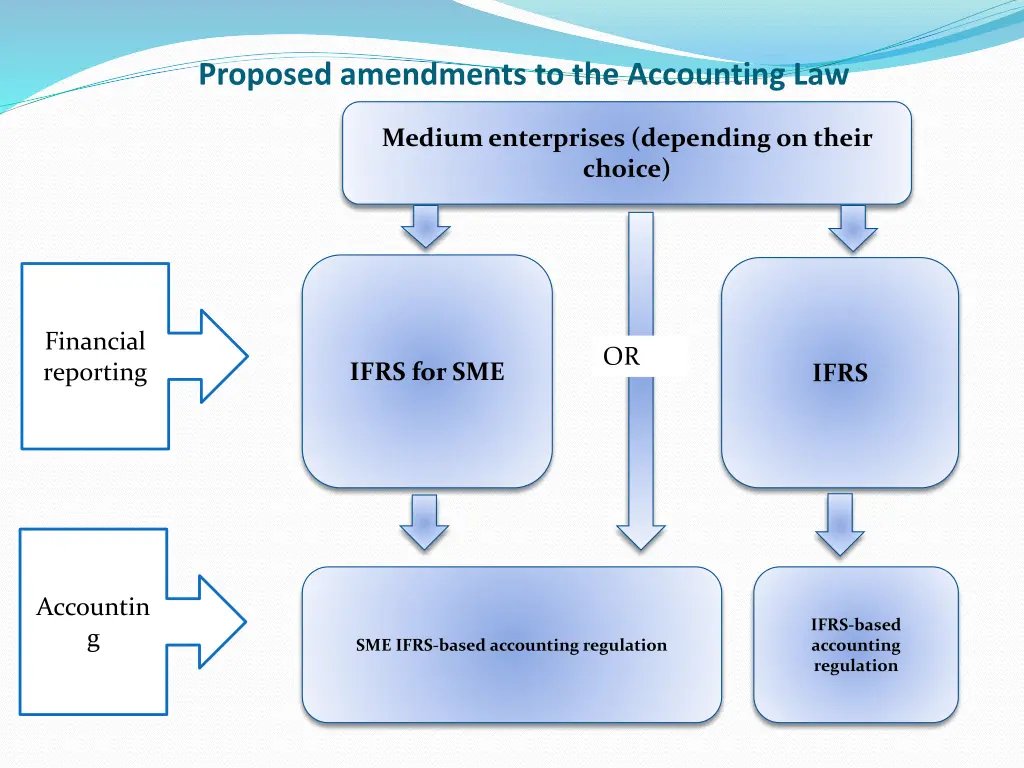 proposed amendments to the accounting law 3