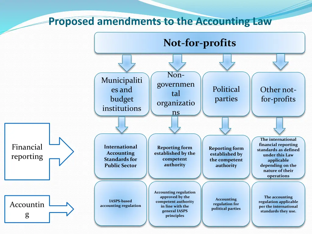 proposed amendments to the accounting law 6