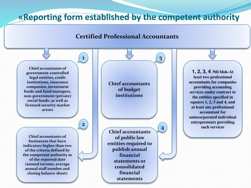 reporting form established by the competent