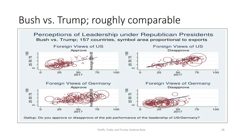 bush vs trump roughly comparable