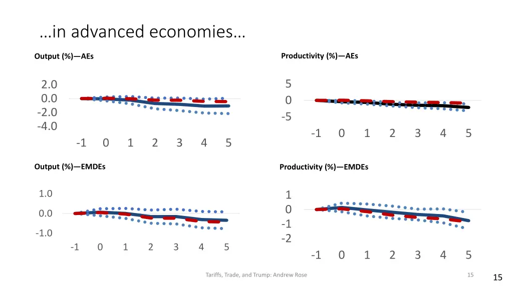 in advanced economies