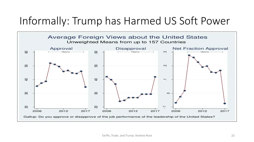 informally trump has harmed us soft power