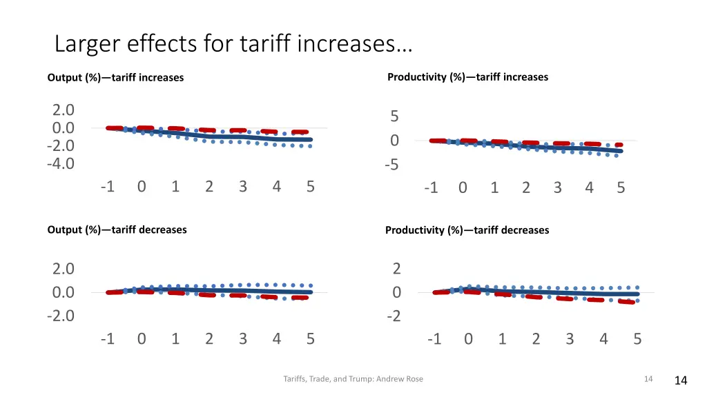 larger effects for tariff increases