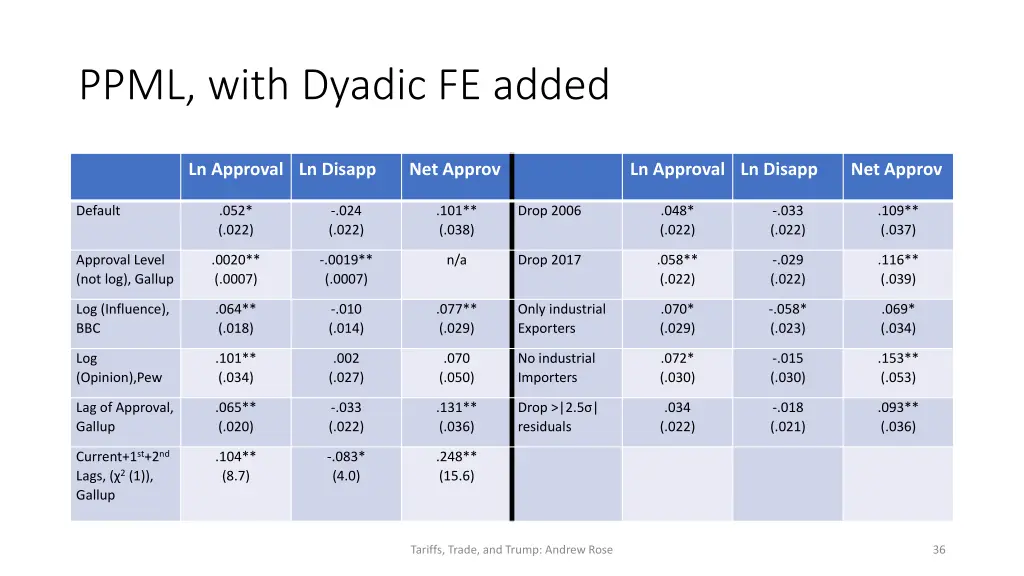 ppml with dyadic fe added