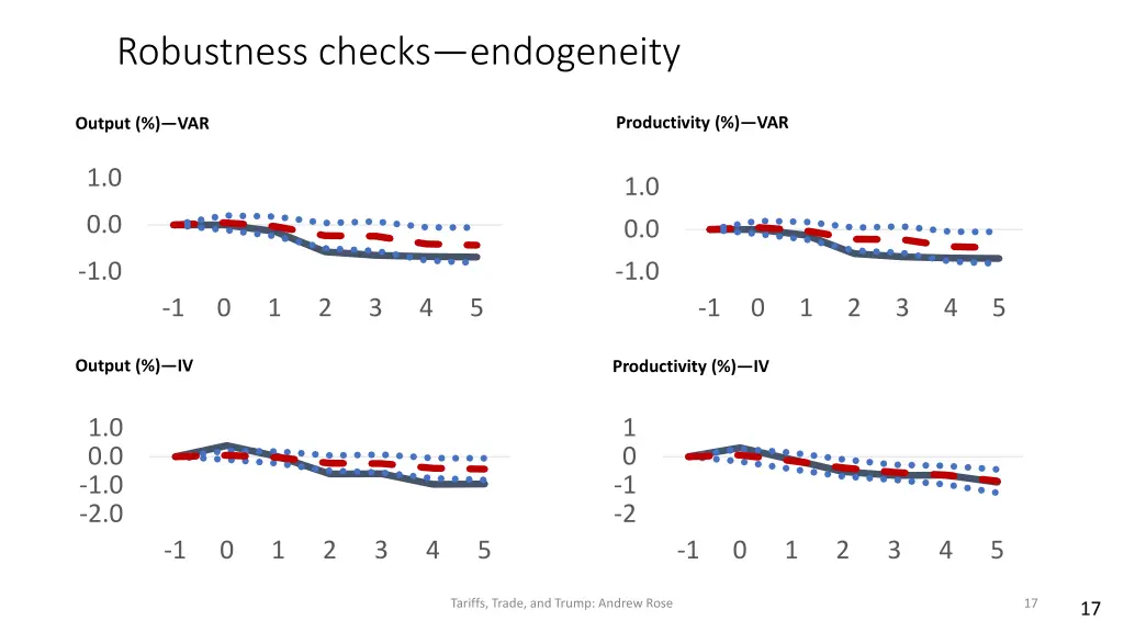 robustness checks endogeneity