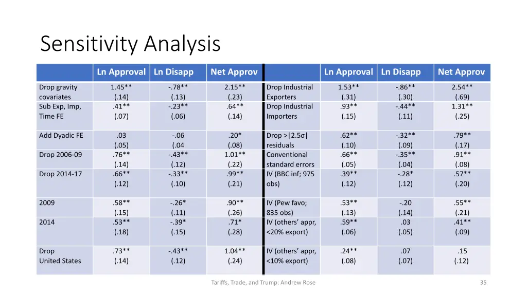 sensitivity analysis