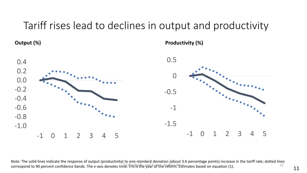 tariff rises lead to declines in output